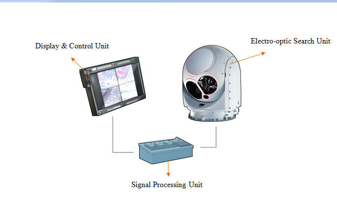 Électro système de piste optique EO/IR embarqué pour l'application de surveillance